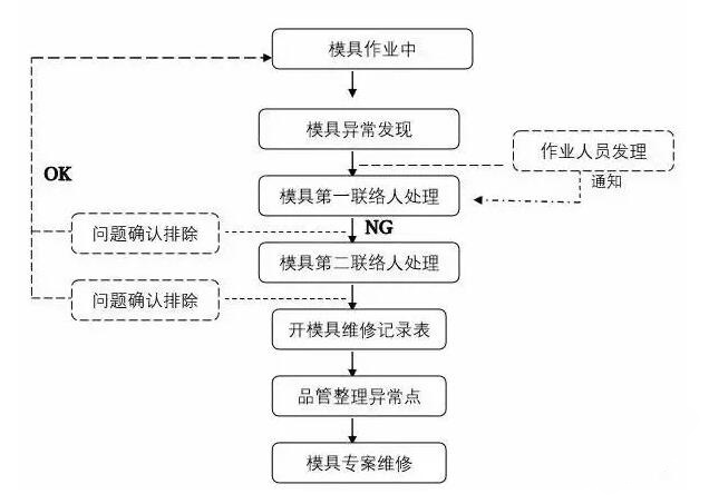 模具異常，鋁合金壓鑄廠該怎么處理