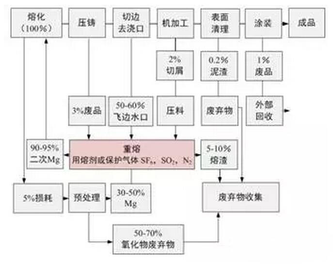 鋁合金壓鑄，鎂合金壓鑄這幾年技術的發(fā)展