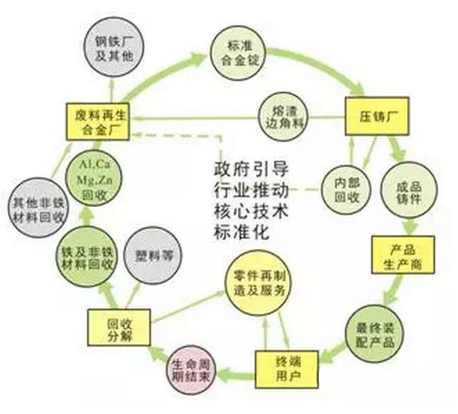 鋁合金壓鑄，鎂合金壓鑄這幾年技術的發(fā)展