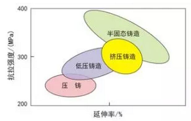 鋁合金壓鑄，鎂合金壓鑄這幾年技術的發(fā)展