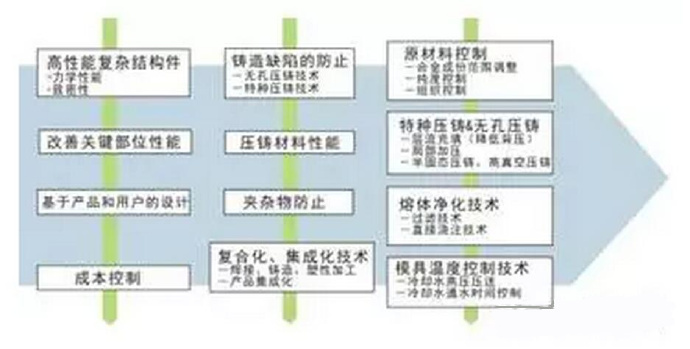 鋁合金壓鑄，鎂合金壓鑄這幾年技術的發(fā)展